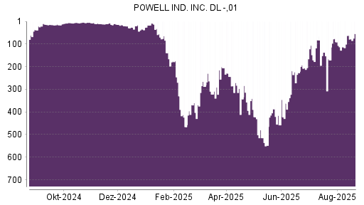 BOTSI®-Advisor Hochstufung Powell Industries von Rang 309 auf ...