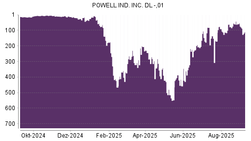 BOTSI®-Advisor Hochstufung Powell Industries von Rang 106 auf ...