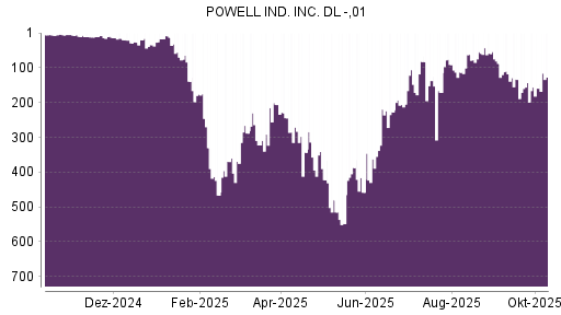 BOTSI®-Advisor Abstufung Powell Industries von Rang 137 auf ...