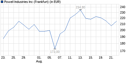 Chart
