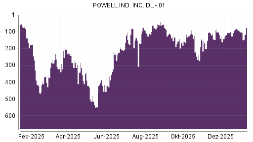 BOTSI®-Advisor Abstufung Powell Industries von Rang 13 auf Rang 16