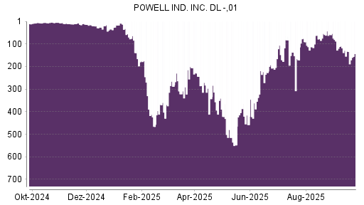 BOTSI®-Advisor Abstufung Powell Industries von Rang 134 auf ...