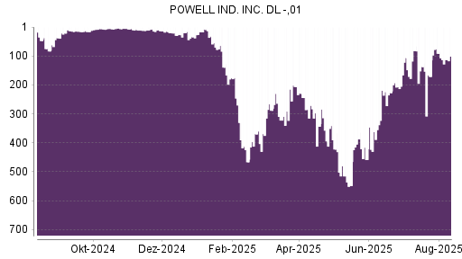 BOTSI®-Advisor Abstufung Powell Industries von Rang 91 auf ...