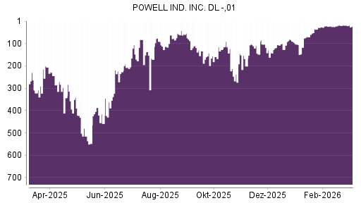 BOTSI®-Advisor Abstufung Powell Industries von Rang 91 auf ...