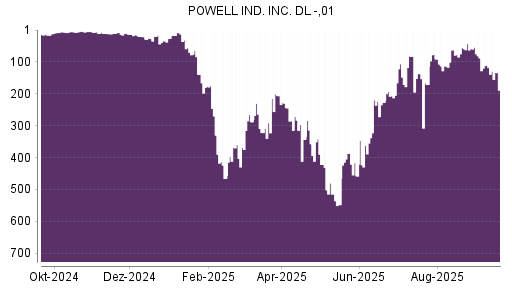 BOTSI®-Advisor Abstufung Powell Industries von Rang 118 auf ...