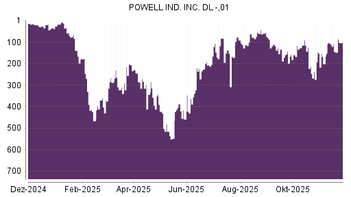 BOTSI®-Advisor Abstufung Powell Industries von Rang 59 auf Rang 114