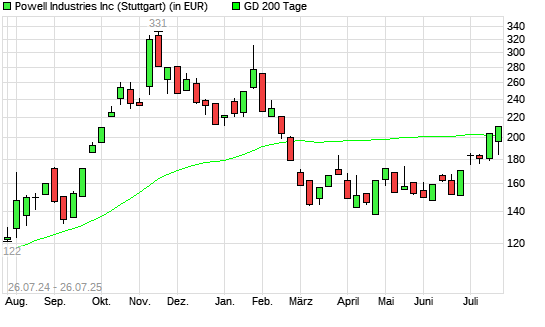 Powell Industries-Aktie über 200-Tage-Linie