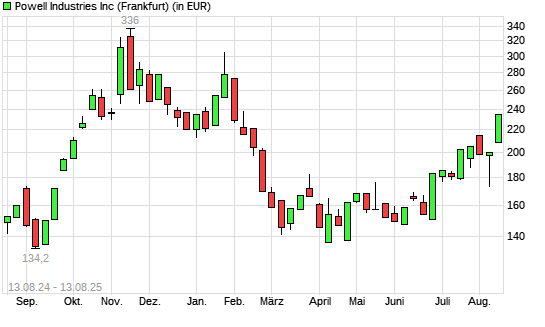 Powell Industries-Aktie mit neuem 6-Monats-Hoch