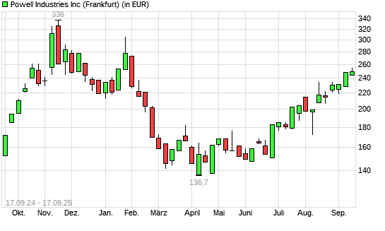 Powell Industries-Aktie mit neuem 6-Monats-Hoch