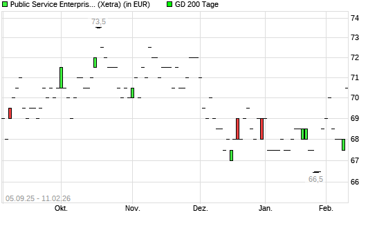 Public Service Enterprise Group-Aktie &uuml;ber 200-Tage-Linie