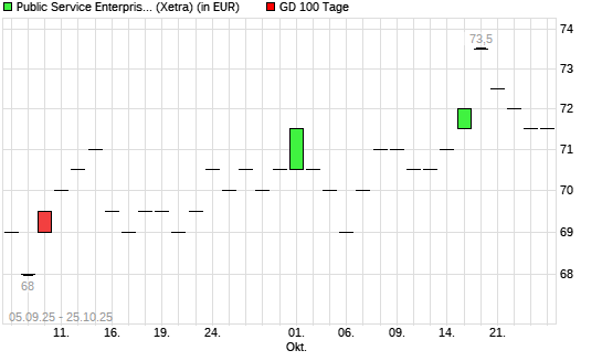 Public Service Enterprise Group-Aktie unter 100-Tage-Linie