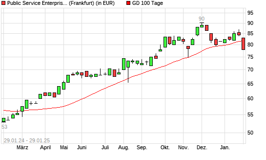 Public Service Enterprise Group-Aktie unter 100-Tage-Linie