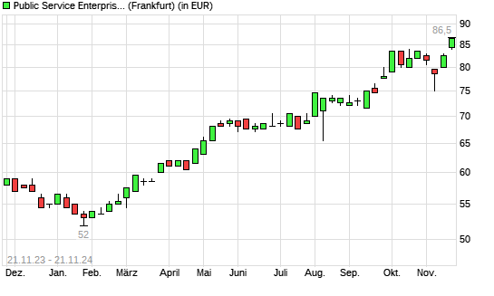 Public Service Enterprise Group-Aktie mit neuem All-Time-High