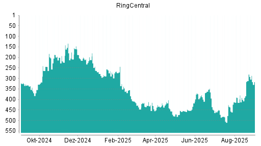 BOTSI®-Advisor Abstufung RingCentral von Rang 395 auf ...