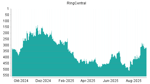 BOTSI®-Advisor Abstufung RingCentral von Rang 457 auf ...