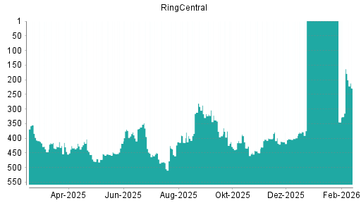 BOTSI®-Advisor Hochstufung RingCentral von Rang 403 auf ...