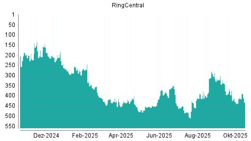 BOTSI®-Advisor Abstufung RingCentral von Rang 416 auf ...