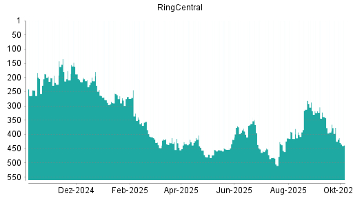 BOTSI®-Advisor Abstufung RingCentral von Rang 376 auf ...