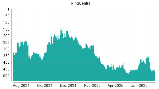 BOTSI®-Advisor Hochstufung RingCentral von Rang 418 auf ...