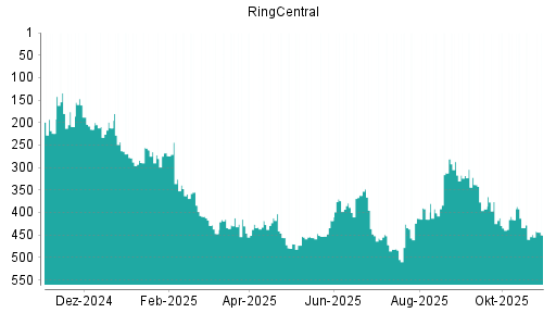 BOTSI®-Advisor Hochstufung RingCentral von Rang 401 auf ...