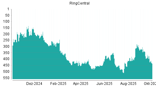 BOTSI®-Advisor Abstufung RingCentral von Rang 376 auf ...