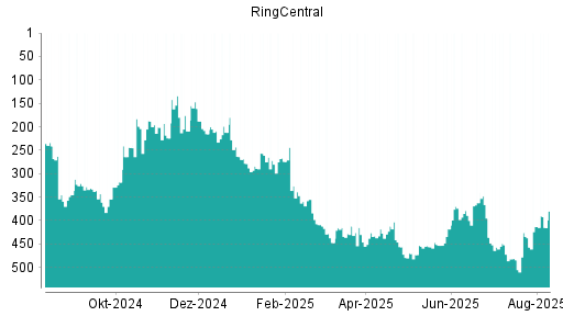 BOTSI®-Advisor Hochstufung RingCentral von Rang 453 auf ...