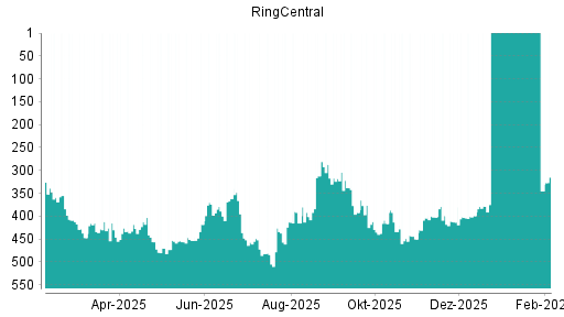 BOTSI®-Advisor Hochstufung RingCentral von Rang 399 auf ...