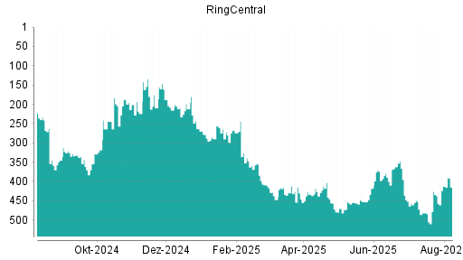 BOTSI®-Advisor Hochstufung RingCentral von Rang 434 auf ...