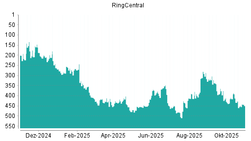 BOTSI®-Advisor Abstufung RingCentral von Rang 318 auf ...