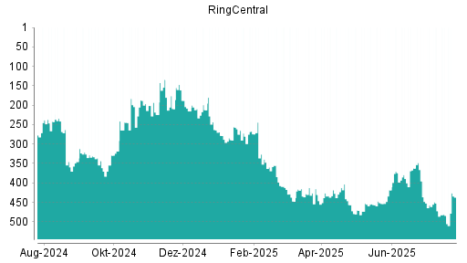 BOTSI®-Advisor Abstufung RingCentral von Rang 453 auf ...