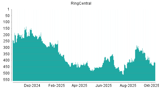 BOTSI®-Advisor Hochstufung RingCentral von Rang 435 auf ... BOTSI®-Advisor Hochstufung RingCentral von Rang 435 auf ...
