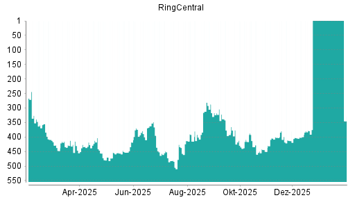 BOTSI®-Advisor Abstufung RingCentral von Rang 416 auf ...