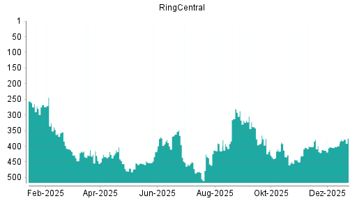 BOTSI®-Advisor Hochstufung RingCentral von Rang 413 auf ...