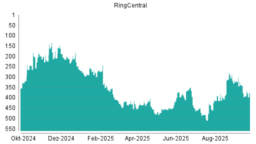 BOTSI®-Advisor Abstufung RingCentral von Rang 472 auf ...