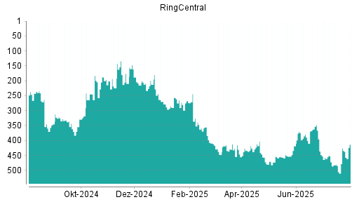 BOTSI®-Advisor Hochstufung RingCentral von Rang 426 auf ...