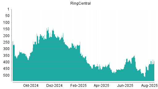 BOTSI®-Advisor Hochstufung RingCentral von Rang 453 auf ...