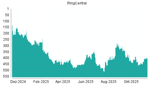 BOTSI®-Advisor Abstufung RingCentral von Rang 287 auf Rang 318