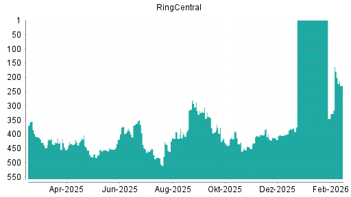 BOTSI®-Advisor Hochstufung RingCentral von Rang 399 auf ...