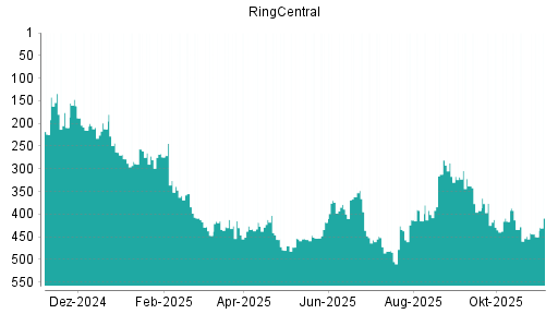 BOTSI®-Advisor Hochstufung RingCentral von Rang 401 auf ...