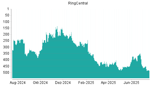 BOTSI®-Advisor Hochstufung RingCentral von Rang 284 auf ...