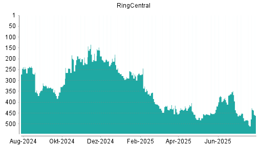BOTSI®-Advisor Hochstufung RingCentral von Rang 447 auf ...