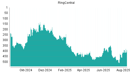BOTSI®-Advisor Abstufung RingCentral von Rang 413 auf ...
