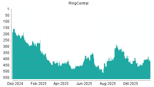 BOTSI®-Advisor Hochstufung RingCentral von Rang 402 auf ...