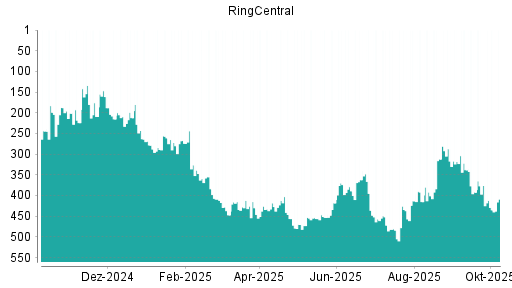 BOTSI®-Advisor Abstufung RingCentral von Rang 376 auf ...