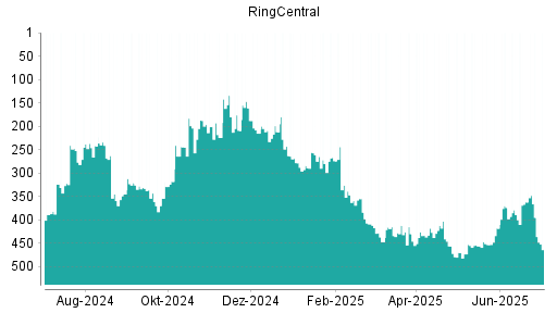 BOTSI®-Advisor Hochstufung RingCentral von Rang 470 auf ...
