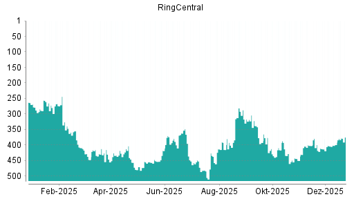BOTSI®-Advisor Abstufung RingCentral von Rang 338 auf ...