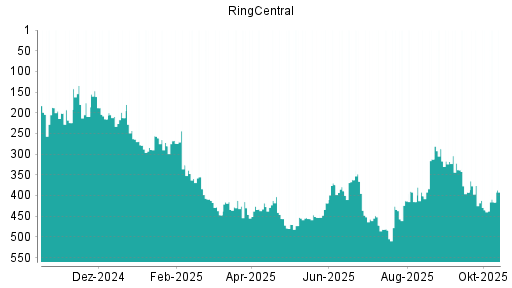 BOTSI®-Advisor Hochstufung RingCentral von Rang 447 auf ...