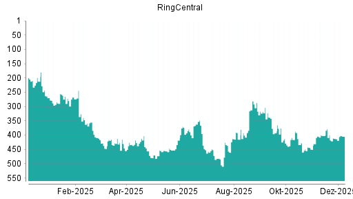 BOTSI®-Advisor Hochstufung RingCentral von Rang 435 auf Rang 403