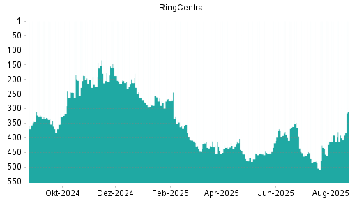 BOTSI®-Advisor Hochstufung RingCentral von Rang 401 auf ...