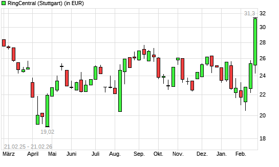 RingCentral-Aktie mit neuem 12-Monats-Hoch